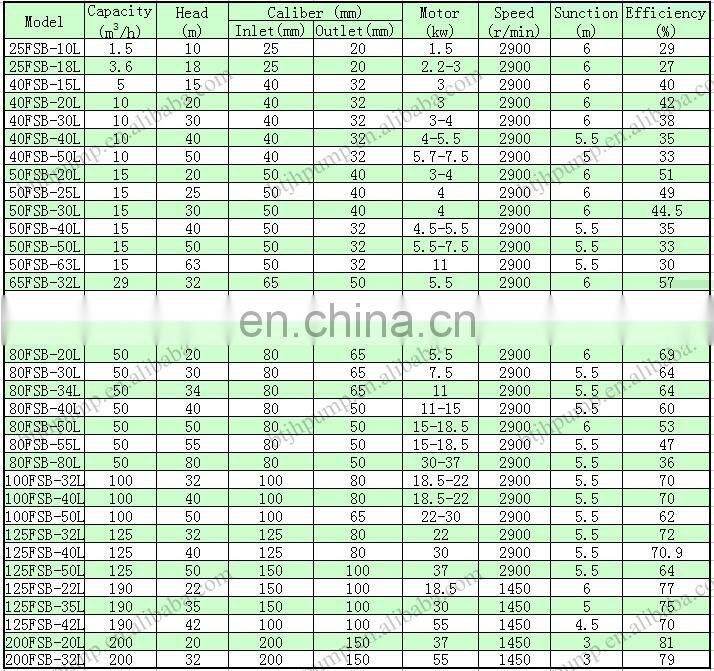 FSB pump chemical/hydrochloric acid pump/electric liquid transfer pump