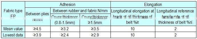 Cotton Canvas / CC Rubber V Belt in China