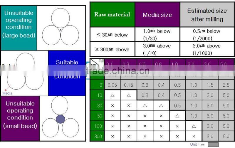 structural ceramics use dia 1.0mm sintered CeO2 zirconia bead