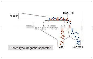 magnetic separator for Iron Ore / Fe3O4 Magnetic Ore Separator / high gradient magnetic separator for iron ore