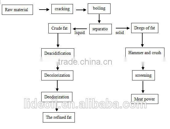 Animal fat process project with high technology