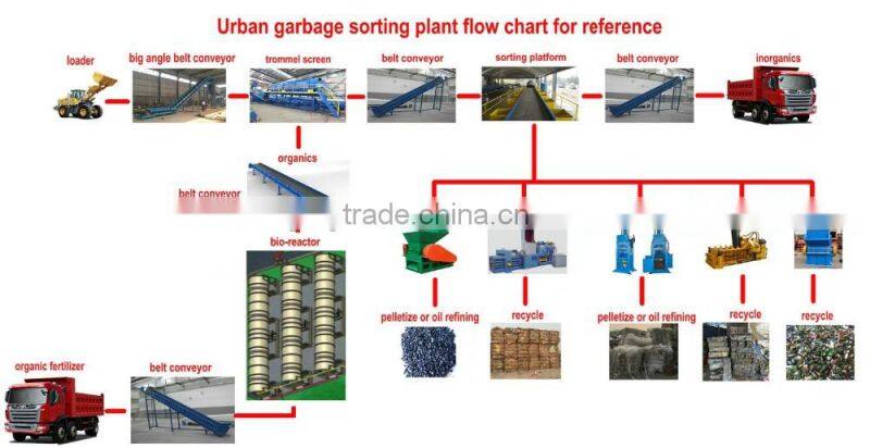 2016 Top Selling MSW Waste Recycling Sorting Rotary Drum Screen Machine