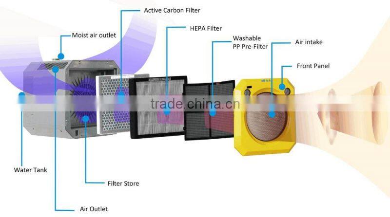 Humidifing Air Purifier with HEPA Active Carbon for dust smoke allergies