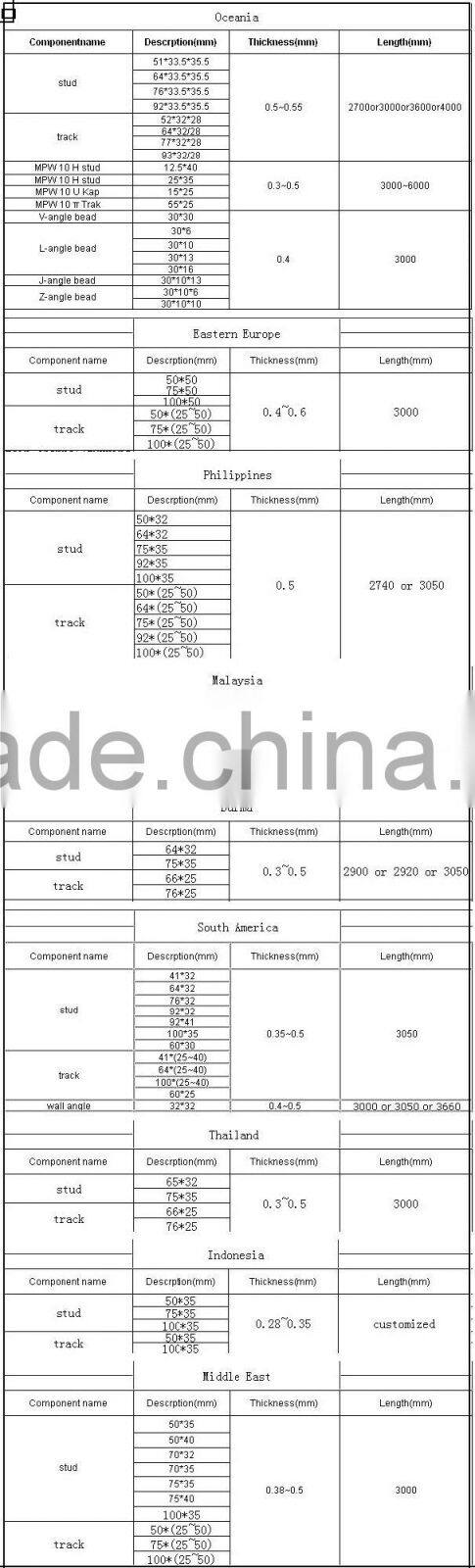 China supplier!!/roofing / metal roof battens /c section structural steel/ c purlin hot sale in Middle East