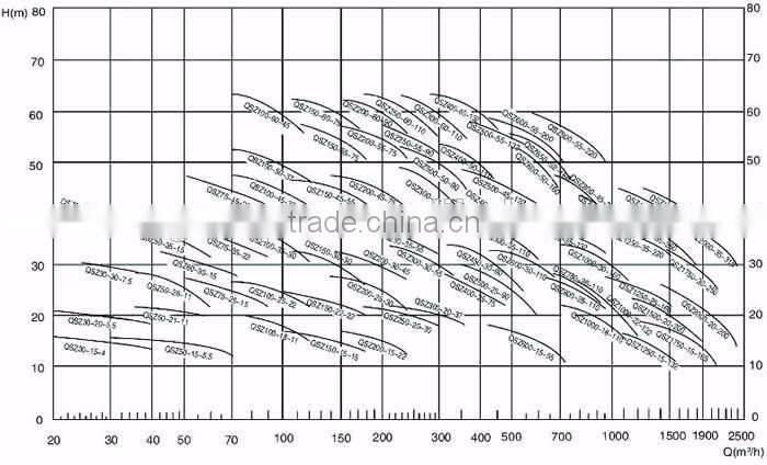 QSZ Single stage mining solid submersible centrifugal slurry pump