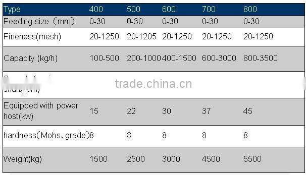 Ultra-fine Mill Machine