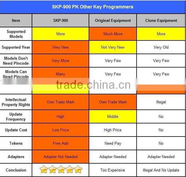 Work Via OBD2 auto car key programming machine for most all cars SuperOBD skp900 skp-900 skp 900 obd2 Auto key programmer