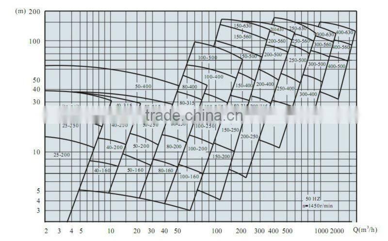 ZA series petro chemical pump for Oil