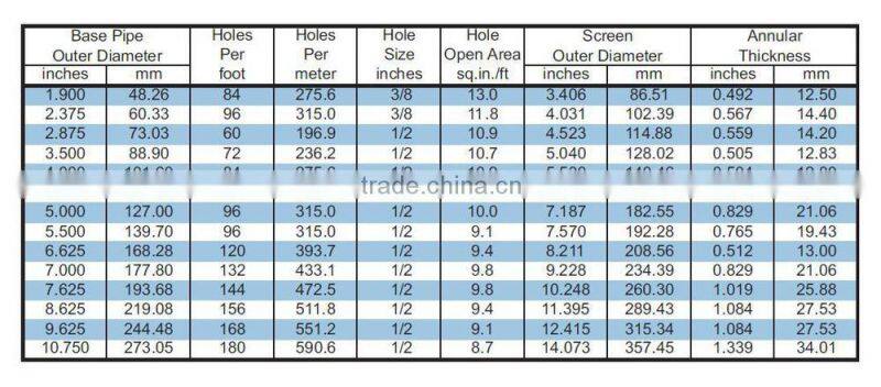 Wire wrapped base pipe PrePacked screen