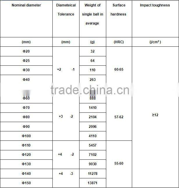 steel ball BEST PRICE forged grinding ball with ISO9001 and SGS from Shandong