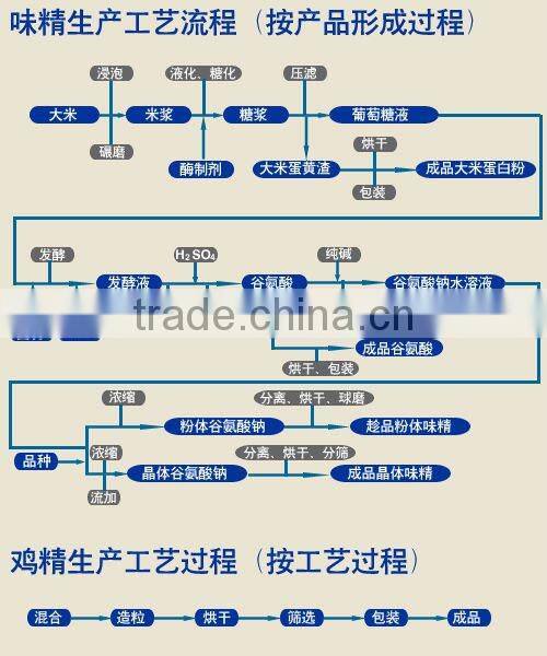chinese MSG purity 99% mesh 50