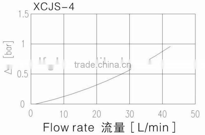 Novel Design XCJS-4 Pilot Hydraulic Filter in Machinery from Industrial Machinery Filter Exporter/Mounting Size G1/2mm