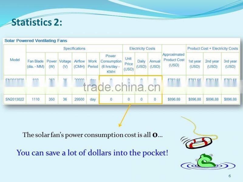 SUNNY Solar Powered 300W Industrial DC Wall Exhaust Fan Negative Pressure Air Ventilation Fan