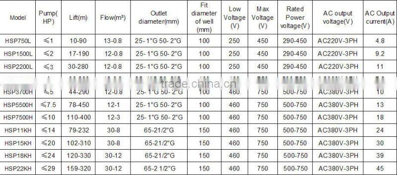 Inverter for Solar Irrigation Pump Systems 0.75-45kw