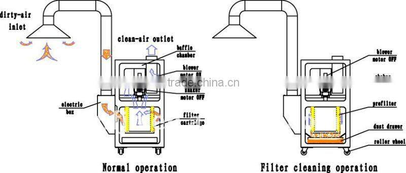 TUOER-12/C industrial cartridge shaking mobile dust collector