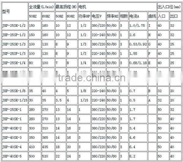 2014 Hot Sale 10 Hp Electric Submersible Centrifugal Pump Price