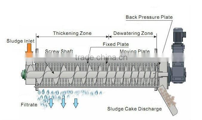 large sewage water treatment equipment stainless steel screw filter press