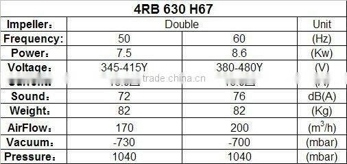 10HP three stage blower,High Pressure blower,waste treatment air blower