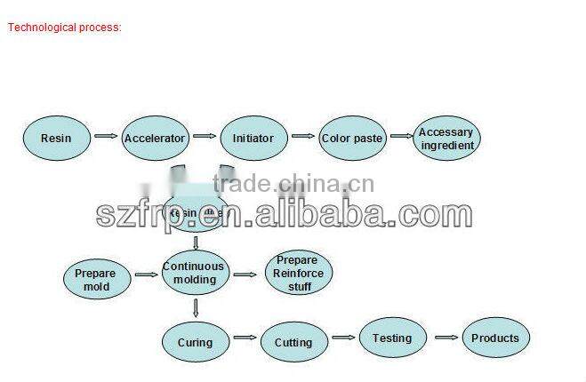 FRP skylight /daylighting panels/ fiberglass flat roof panel