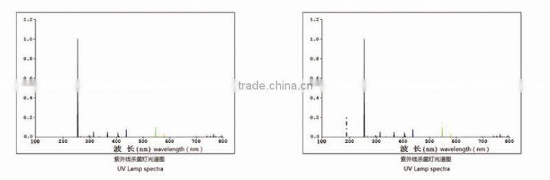 10 V uv germicidal lamp 10V3W/5w with CE,ROSH