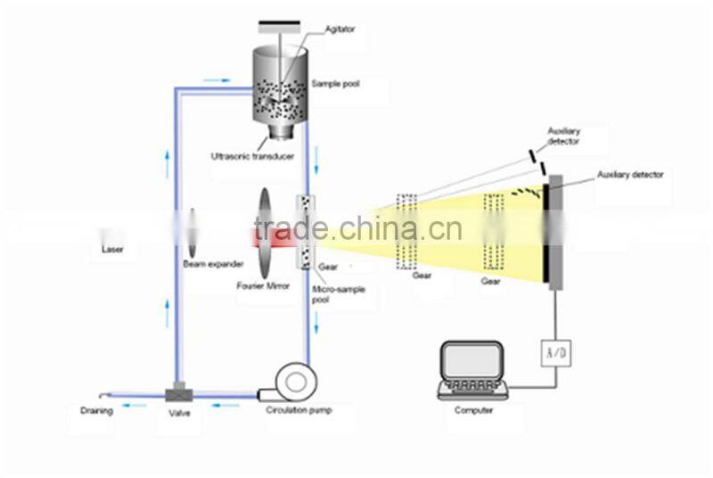 High repeatability Winner2000B laser diffraction Pulverized Coal particle size analysis Instrument