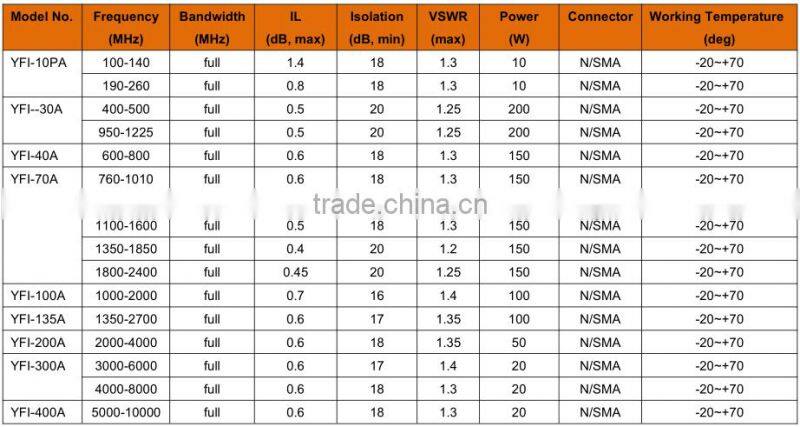 RF10/20/50/100/150/200 W Rf N/SMA Coaxial Isolators
