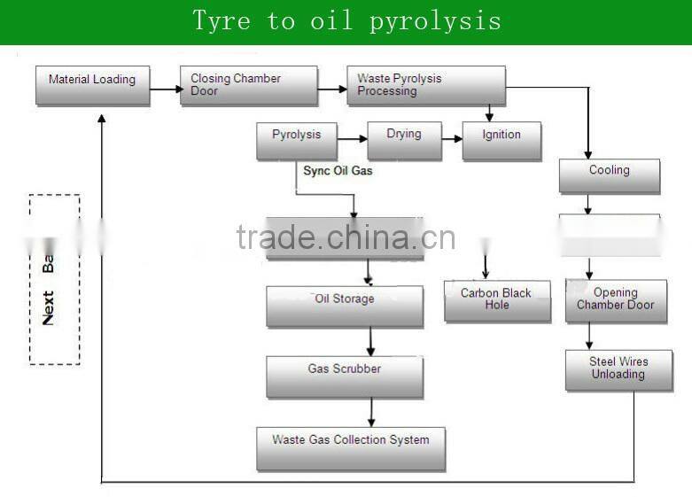 High efficiency waste tyres pyrolysis,pyrolysis fuel oil equipment,tyre pyrolysis oil