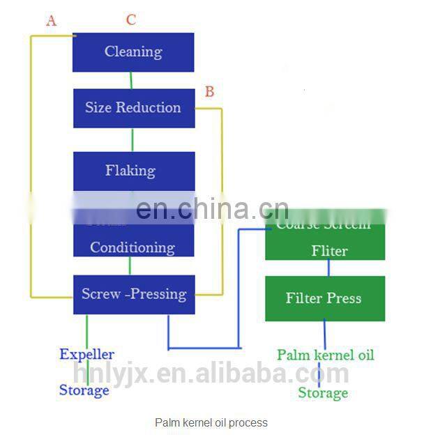 2017 Most reasonable Vegetable Edible / Palm Oil Extraction Machine Prices for sale