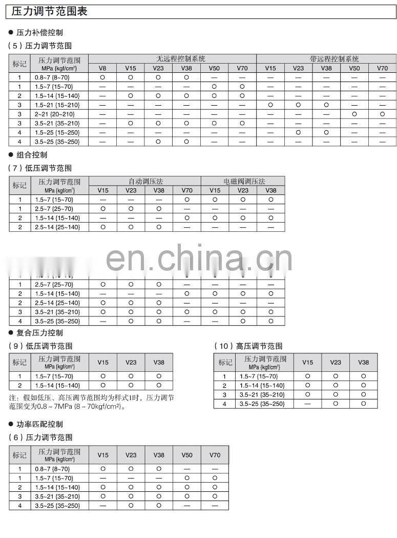 Trade assurance Daikin piston pump V23A1RX-30 V23A2R-30 V23A2R-30 V23A2RX-30 V23A2RX-30 -30