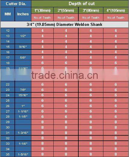 Weldon Shank MAG DRILL CUTTERS Fits Magnetic Drilling Machine