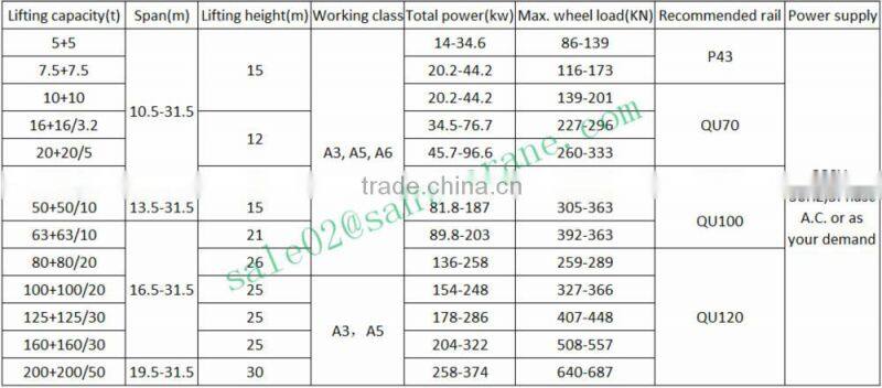 Mobile Rail-Way Double Trolley Overhead Crane For Lifting goods