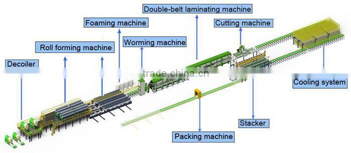 PIR sandwich panel continuous double belt laminating conveyor