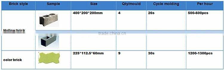 products semi auto concrete block machine with concrete molds