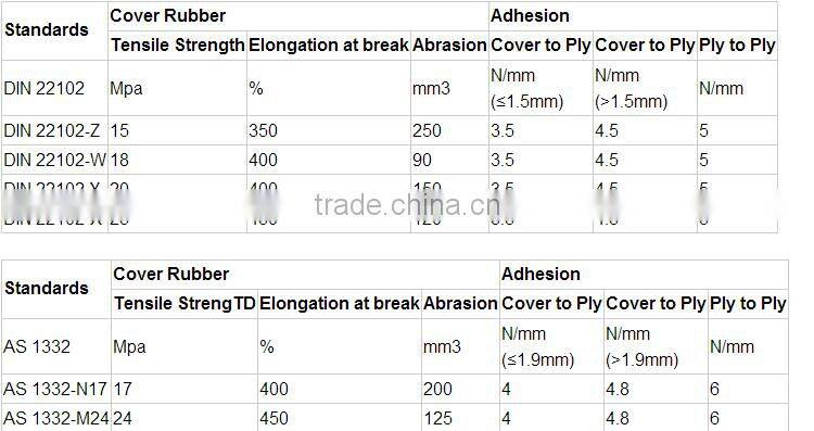 High Abrasion Resistant Conveyor Belt rubber conveyor belt