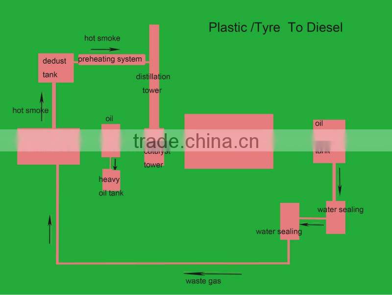 Plastic To Diesel Pyrolysis And Distillation Combined Machinery