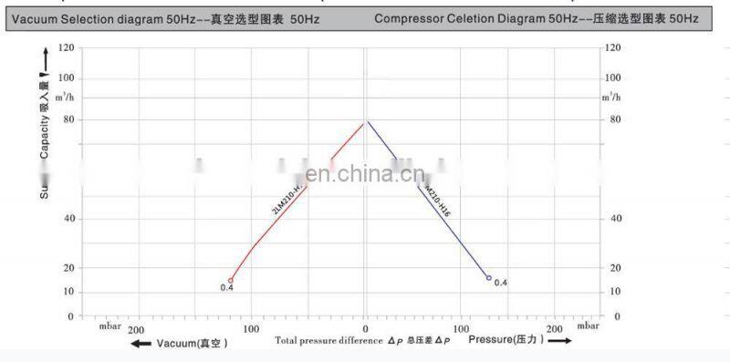 electric high pressure air compressor screw air blower
