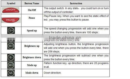 Dream Color LED Controller/RF Dream Color LED Controller DC5V 12V 24V is optional