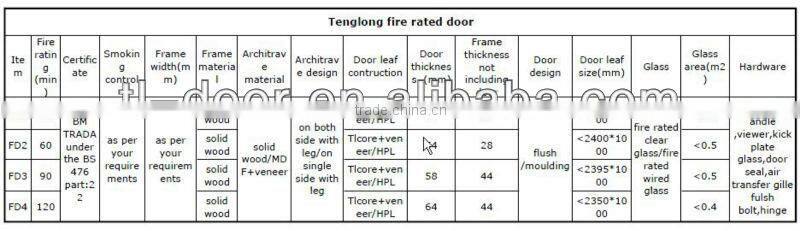 BS certificate fire door