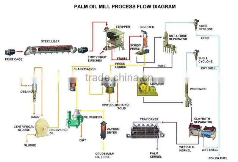 palm oil production machine provided by the most famous bran from China