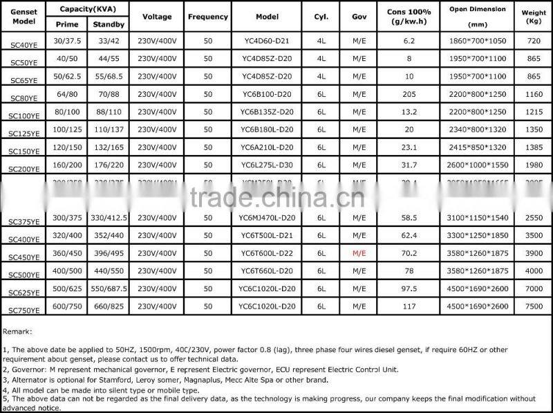 625KVA CE certified emergency home standby diesel generator