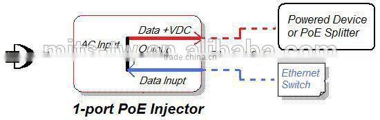Gigabit One Port POE Injector IEEE802.3af compliant