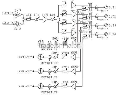 HFC Fiber Optic Node