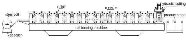 Corrugation Metal roofing sheet making machine