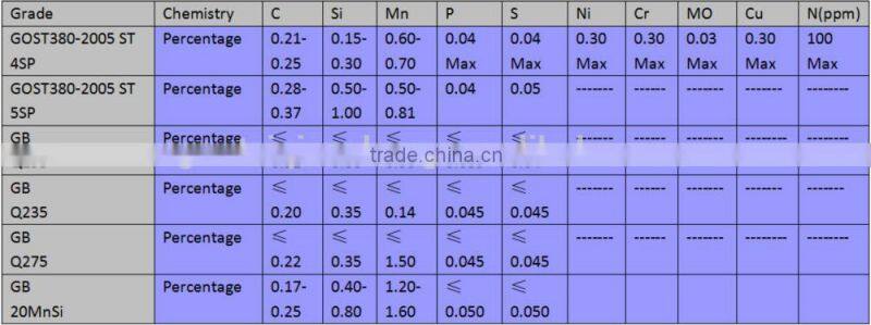 china supplier Q235 4SP 5SP steel billet