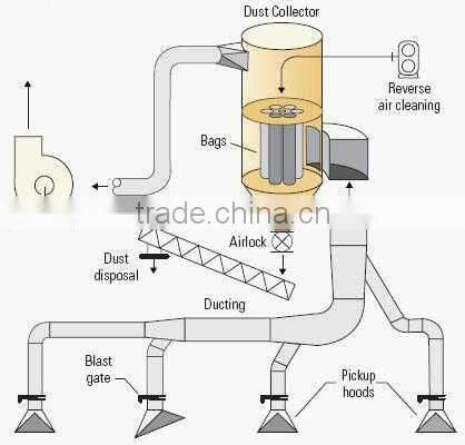 Water Oil Repellent dust collector filter bags offered by Manfre (china professional manufacturer)