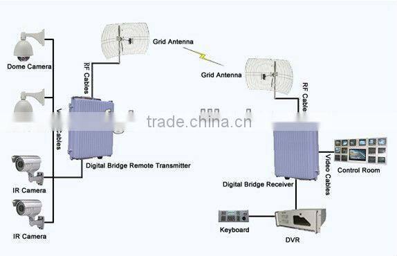 High Performance Waterproof 340MHz Digital Wireless AP Microwave Bridge Built In With Antenna