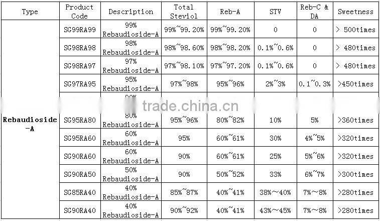 ISO HACCP KOSHER FDA factory directly supplier stevia leaf extract RA98% stevia extract