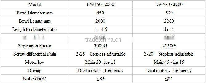 urea decanter centrifuge