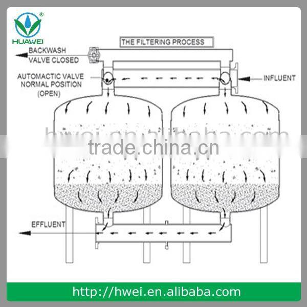 Water purifying machines / activated carbon filter sand filter