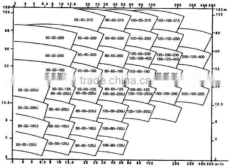 End Suction Long distance transfer liquid manure pump